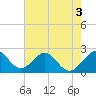 pier tide chart for Friday, June 3, 2022