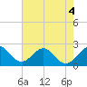 pier tide chart for Saturday, June 4, 2022