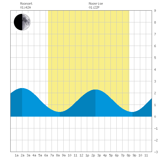 pier tide chart for Tuesday, June 7, 2022