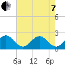 pier tide chart for Tuesday, June 7, 2022