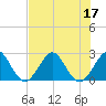 pier tide chart for Sunday, July 17, 2022