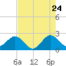 pier tide chart for Sunday, July 24, 2022