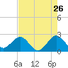 pier tide chart for Tuesday, July 26, 2022