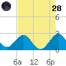pier tide chart for Thursday, July 28, 2022