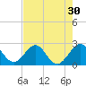 pier tide chart for Saturday, July 30, 2022