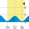 pier tide chart for Monday, July 4, 2022