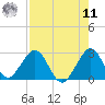 pier tide chart for Thursday, August 11, 2022