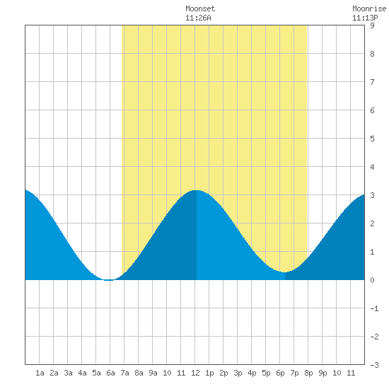 pier tide chart for Tuesday, August 16, 2022