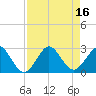 pier tide chart for Tuesday, August 16, 2022
