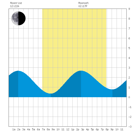 pier tide chart for Friday, August 19, 2022
