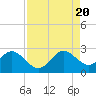 pier tide chart for Saturday, August 20, 2022