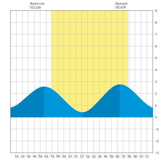 pier tide chart for Tuesday, August 23, 2022