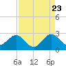 pier tide chart for Tuesday, August 23, 2022