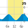 pier tide chart for Thursday, August 25, 2022