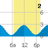 pier tide chart for Tuesday, August 2, 2022