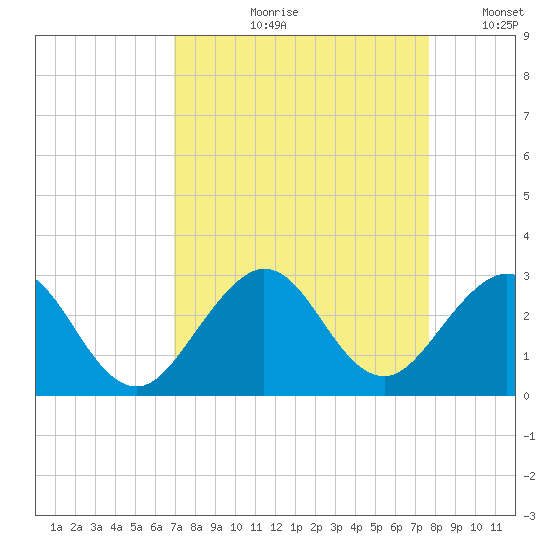 pier tide chart for Wednesday, August 31, 2022