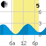 pier tide chart for Friday, August 5, 2022