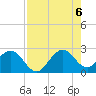 pier tide chart for Saturday, August 6, 2022