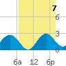 pier tide chart for Sunday, August 7, 2022