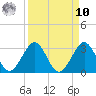 pier tide chart for Saturday, September 10, 2022