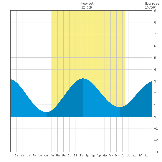 pier tide chart for Thursday, September 15, 2022