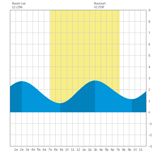 pier tide chart for Sunday, September 18, 2022