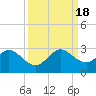 pier tide chart for Sunday, September 18, 2022