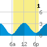 pier tide chart for Thursday, September 1, 2022