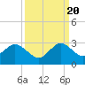 pier tide chart for Tuesday, September 20, 2022