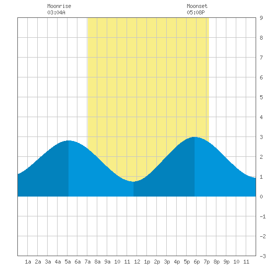 pier tide chart for Wednesday, September 21, 2022
