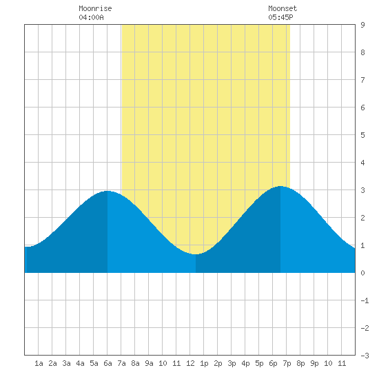 pier tide chart for Thursday, September 22, 2022