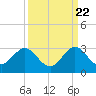 pier tide chart for Thursday, September 22, 2022
