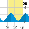 pier tide chart for Monday, September 26, 2022