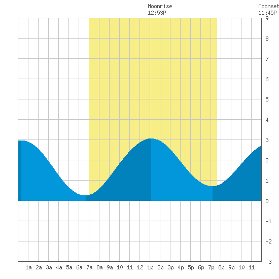 pier tide chart for Friday, September 2, 2022