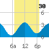 pier tide chart for Friday, September 30, 2022