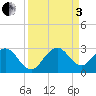 pier tide chart for Saturday, September 3, 2022