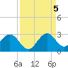 pier tide chart for Monday, September 5, 2022