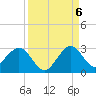 pier tide chart for Tuesday, September 6, 2022