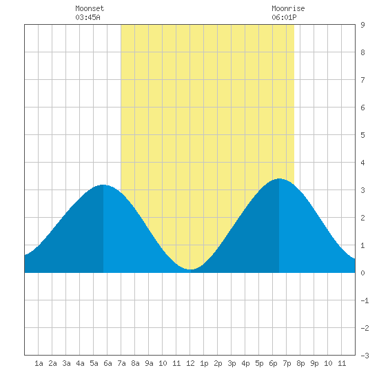 pier tide chart for Wednesday, September 7, 2022