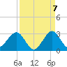 pier tide chart for Wednesday, September 7, 2022