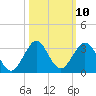 pier tide chart for Monday, October 10, 2022