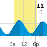 pier tide chart for Tuesday, October 11, 2022
