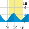 pier tide chart for Thursday, October 13, 2022