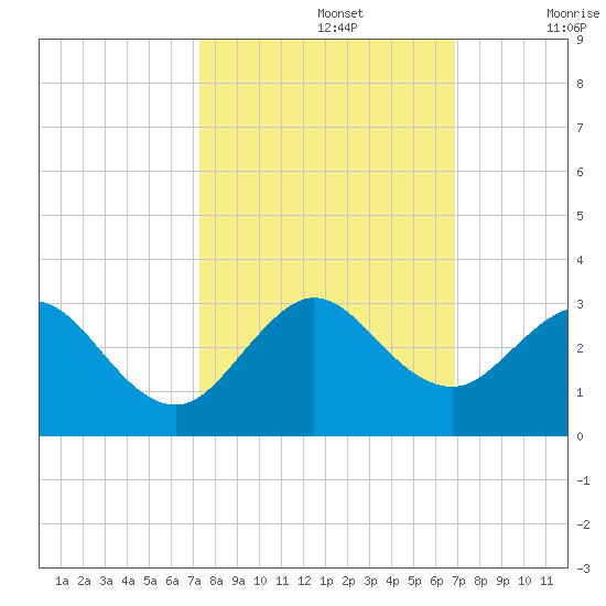 pier tide chart for Saturday, October 15, 2022