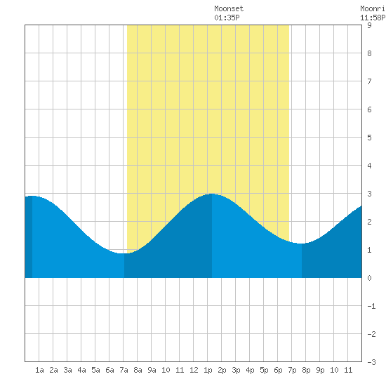 pier tide chart for Sunday, October 16, 2022