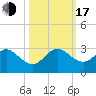 pier tide chart for Monday, October 17, 2022