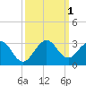 pier tide chart for Saturday, October 1, 2022