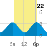 pier tide chart for Saturday, October 22, 2022