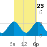 pier tide chart for Sunday, October 23, 2022
