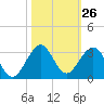 pier tide chart for Wednesday, October 26, 2022